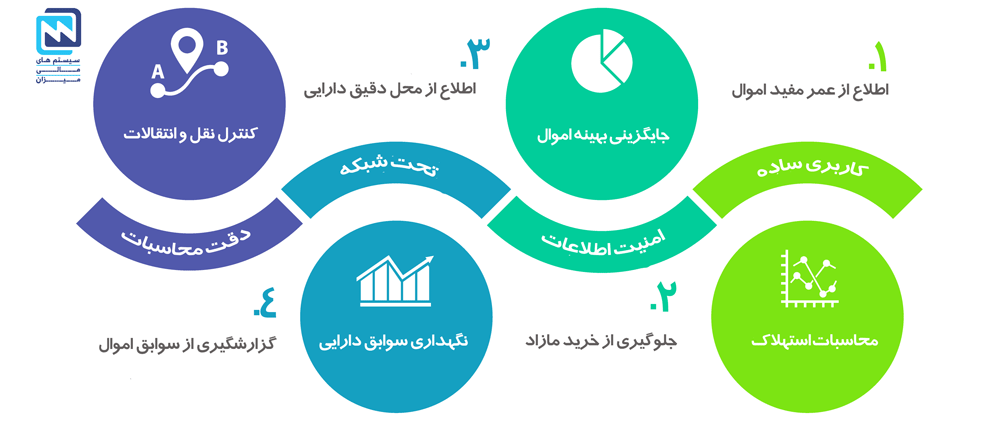 نرم افزار اموال و دارایی های ثابت