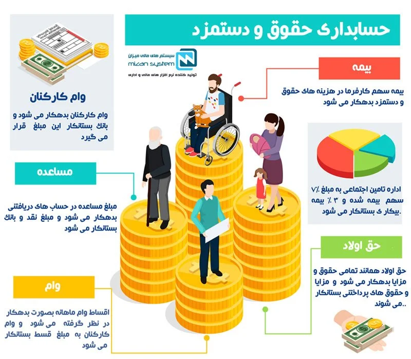 ثبت سند حقوق در حسابداری