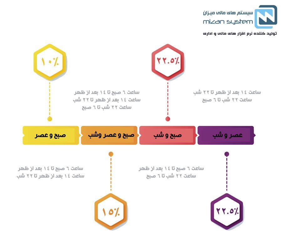 نحوه محاسبه و نرخ نوبت کاری