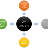 اتصال دستگاه کارت ساعت زنی به نرم افزار