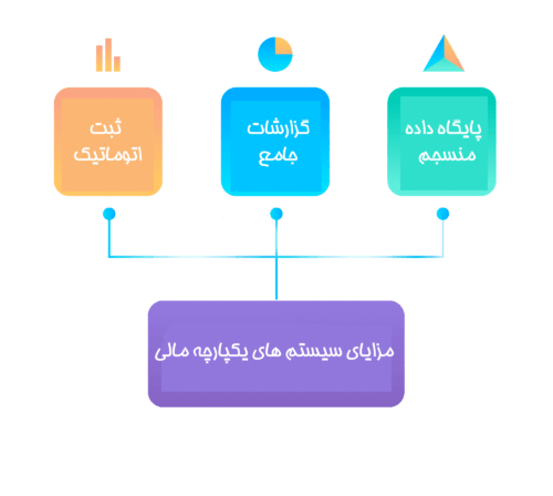 مزایای سیستم یکپارچه مالی