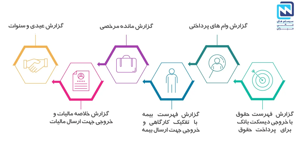گزارشات نرم افزار حقوق و دستمزد میزان