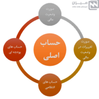 حسابدرای تعهدی