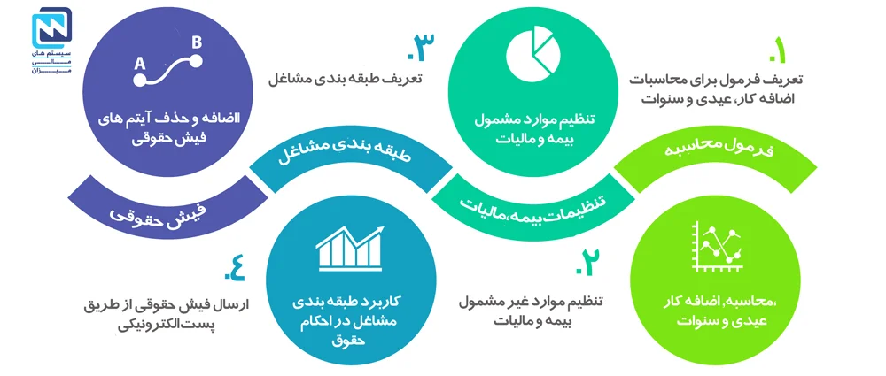 پنل مدیریت نرم افزار حقوق و دستمزد