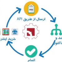 نحوه اتصال نرم افزار حسابداری به فروشگاه اینترنتی و امکانات آن