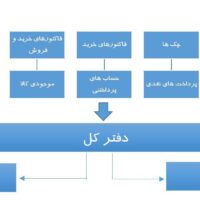 دفاتر قانونی حسابداری چیست؟